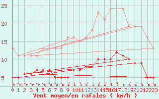 Courbe de la force du vent pour Saint-Igneuc (22)
