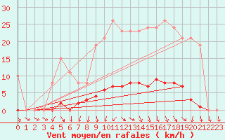 Courbe de la force du vent pour Bellefontaine (88)