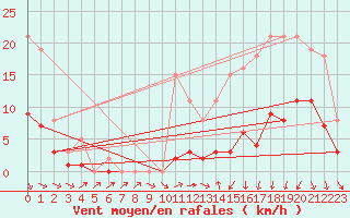Courbe de la force du vent pour Hd-Bazouges (35)