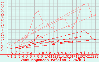 Courbe de la force du vent pour Xert / Chert (Esp)