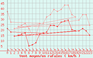 Courbe de la force du vent pour Castres-Nord (81)