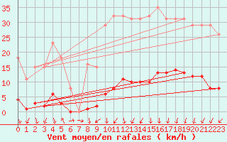 Courbe de la force du vent pour Bannay (18)