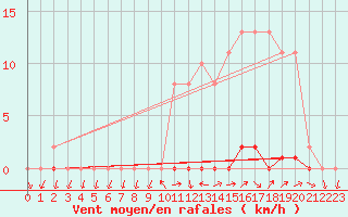 Courbe de la force du vent pour Grardmer (88)