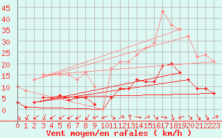 Courbe de la force du vent pour Marseille - Saint-Loup (13)