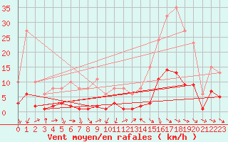 Courbe de la force du vent pour Als (30)