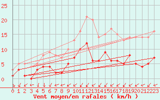 Courbe de la force du vent pour Badajoz