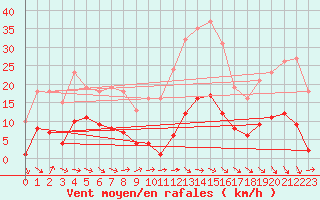 Courbe de la force du vent pour Gruissan (11)