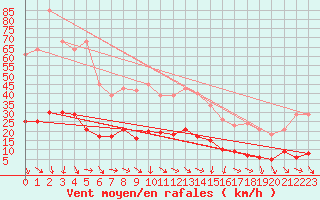 Courbe de la force du vent pour Xert / Chert (Esp)