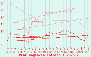 Courbe de la force du vent pour Cessieu le Haut (38)