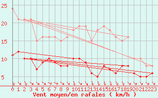 Courbe de la force du vent pour Bonnecombe - Les Salces (48)