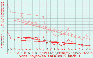 Courbe de la force du vent pour Xert / Chert (Esp)