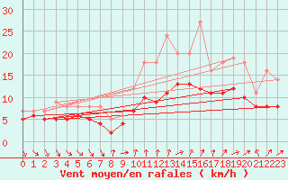 Courbe de la force du vent pour Recoules de Fumas (48)
