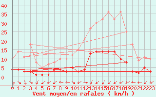 Courbe de la force du vent pour Daroca