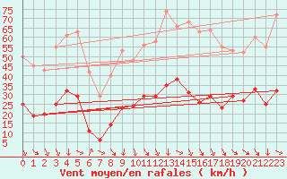 Courbe de la force du vent pour Roujan (34)