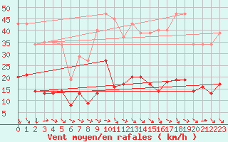 Courbe de la force du vent pour Recoubeau (26)
