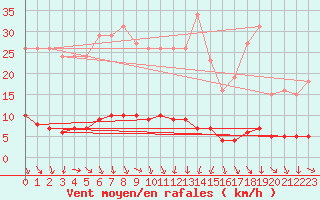 Courbe de la force du vent pour Die (26)