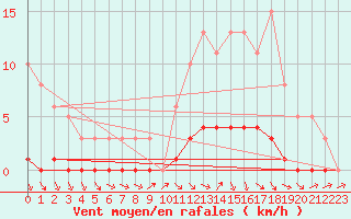 Courbe de la force du vent pour Amiens - Dury (80)