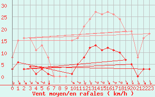 Courbe de la force du vent pour Vias (34)