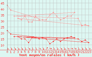 Courbe de la force du vent pour Saint-Julien-en-Quint (26)