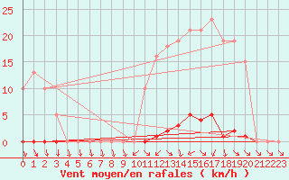 Courbe de la force du vent pour Berson (33)