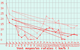 Courbe de la force du vent pour Muirancourt (60)