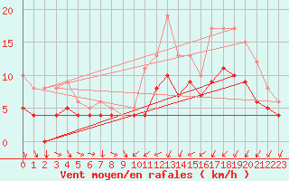 Courbe de la force du vent pour Beitem (Be)