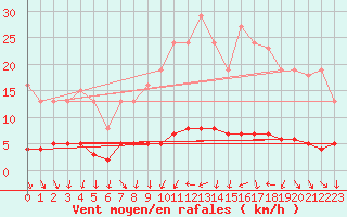 Courbe de la force du vent pour Clermont de l