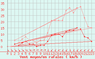 Courbe de la force du vent pour Saint-Igneuc (22)