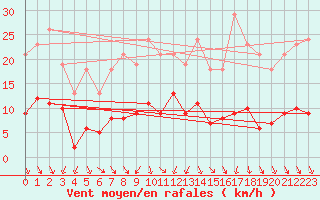 Courbe de la force du vent pour Le Perreux-sur-Marne (94)