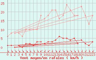 Courbe de la force du vent pour Le Mesnil-Esnard (76)