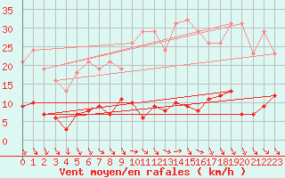 Courbe de la force du vent pour Le Luc (83)