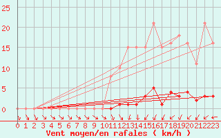 Courbe de la force du vent pour Ploeren (56)