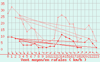 Courbe de la force du vent pour Saint-Saturnin-Ls-Avignon (84)