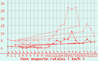 Courbe de la force du vent pour Valleroy (54)