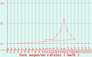 Courbe de la force du vent pour Gap-Sud (05)