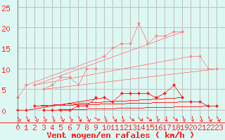 Courbe de la force du vent pour Herbault (41)