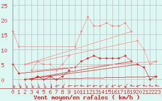 Courbe de la force du vent pour Caix (80)