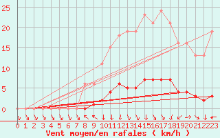 Courbe de la force du vent pour Dounoux (88)