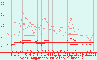 Courbe de la force du vent pour Voiron (38)