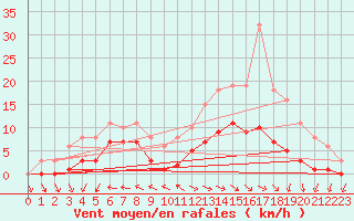 Courbe de la force du vent pour Mazres Le Massuet (09)