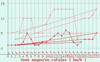 Courbe de la force du vent pour Saint-Ciers-sur-Gironde (33)