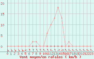 Courbe de la force du vent pour Saclas (91)