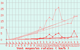 Courbe de la force du vent pour Mouilleron-le-Captif (85)