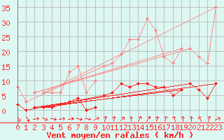Courbe de la force du vent pour Lussat (23)
