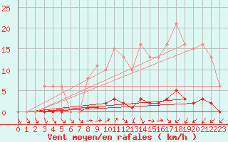 Courbe de la force du vent pour Le Mesnil-Esnard (76)