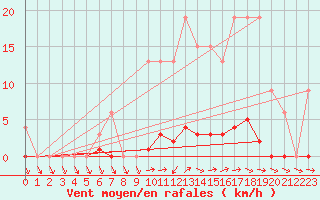 Courbe de la force du vent pour Ticheville - Le Bocage (61)