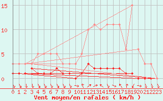 Courbe de la force du vent pour Vialas (Nojaret Haut) (48)