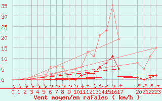 Courbe de la force du vent pour Thoiras (30)