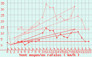 Courbe de la force du vent pour Vias (34)