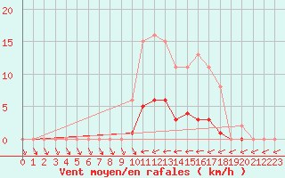 Courbe de la force du vent pour Jarnages (23)